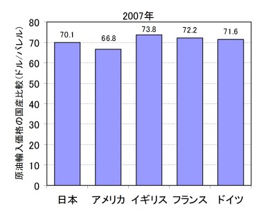 【第224-1-1】原油輸入価格の国際比較(2007年）