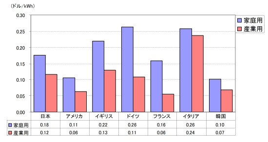 【第224-6-1】電気料金の国際比較(2007年）