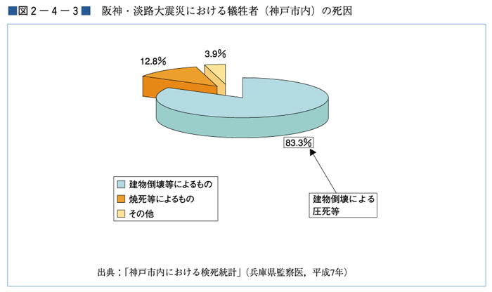 （図２−４−３）阪神・淡路大震災における犠牲者（神戸市内）の死因