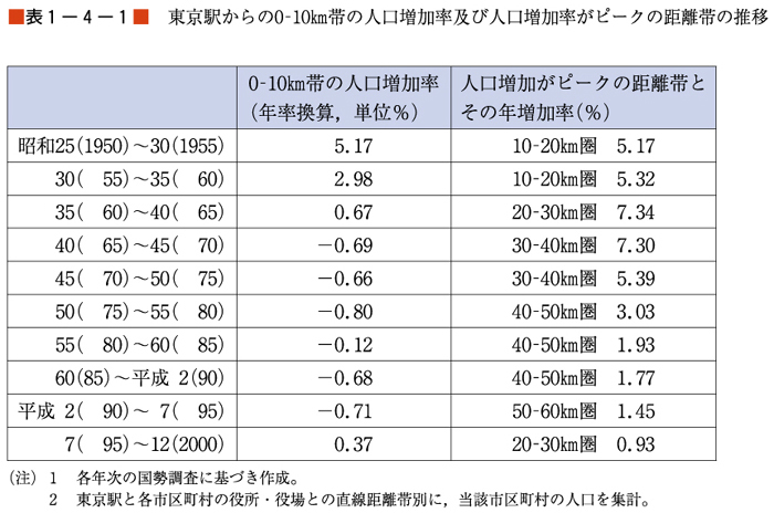 （表１−４−１）東京駅からの０−10ｋｍ帯の人口増加率及び人口増加率がピークの距離帯の推移