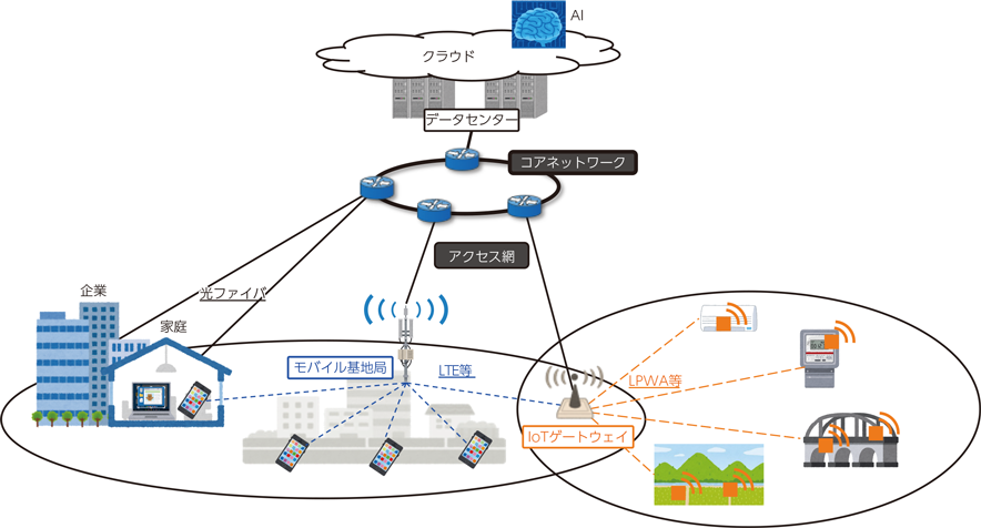 図表1-1-1-30　2019年現在のモバイルネットワーク構成の概念図