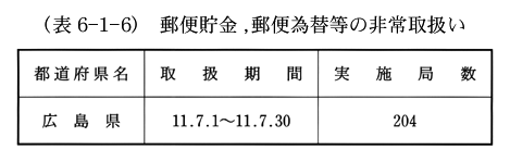 (表6-1-6)　郵便貯金郵便為替等の非常取扱い