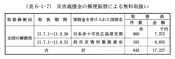 (表6-1-7)　災害義援金の郵便振替による無料取扱い