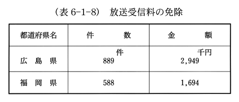 (表6-1-8)　放送受信料の免除