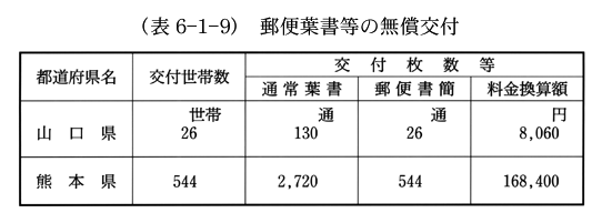 (表6-1-9)　郵便葉書等の無償交付