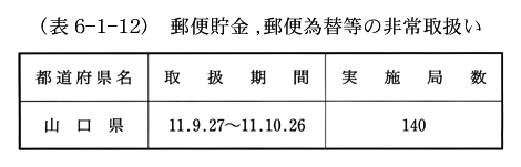 (表6-1-12)　郵便貯金郵便為替等の非常取扱い