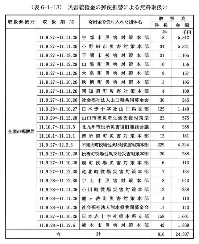 (表6-1-13)　災害義援金の郵便振替による無料取扱い