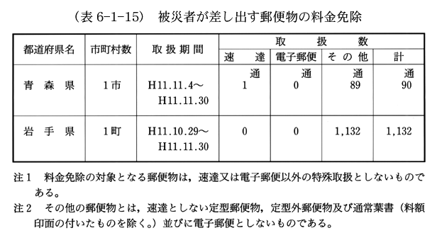 (表6-1-15)　被災者が差し出す郵便物の料金免除