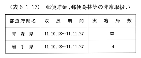 (表6-1-17)　郵便貯金郵便為替等の非常取扱い