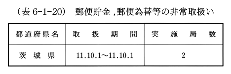 (表6-1-20)　郵便貯金郵便為替等の非常取扱い