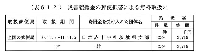 (表6-1-21)　災害義援金の郵便振替による無料取扱い