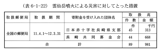 (表6-1-22)　雲仙岳噴火による災害に対してとった措置