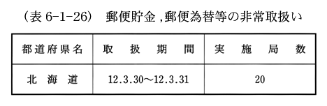 (表6-1-26)　郵便貯金郵便為替等の非常取扱い