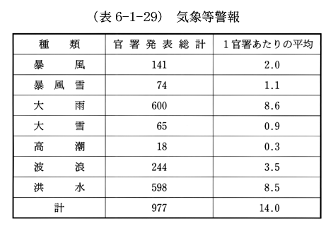 (表6-1-29)　気象等警報