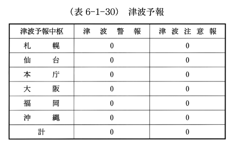 (表6-1-30)　津波予報