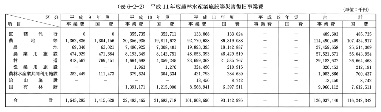 (表6-2-2)　平成11年度農林水産業施設等災害復旧事業費