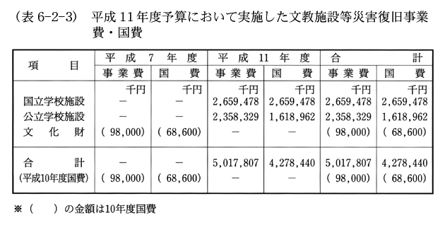 (表6-2-3)　平成11年度予算において実施した文教施設等災害復旧事業費・国費