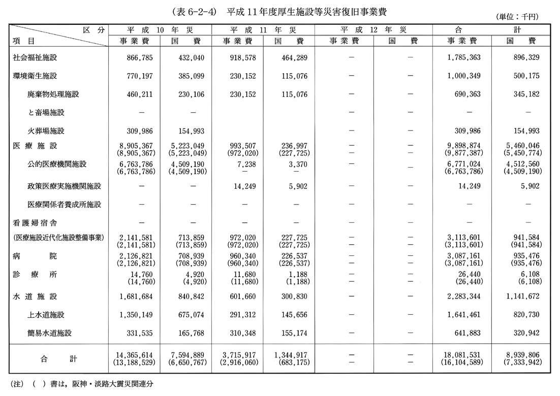 (表6-2-4)　平成11年度厚生施設等災害復旧事業費