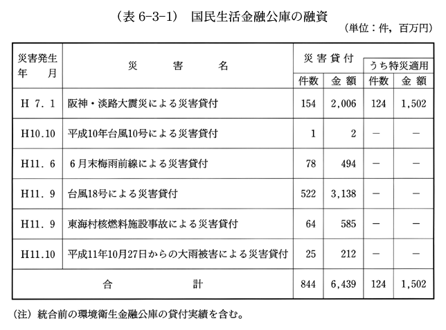 (表6-3-1)　国民生活金融公庫の融資