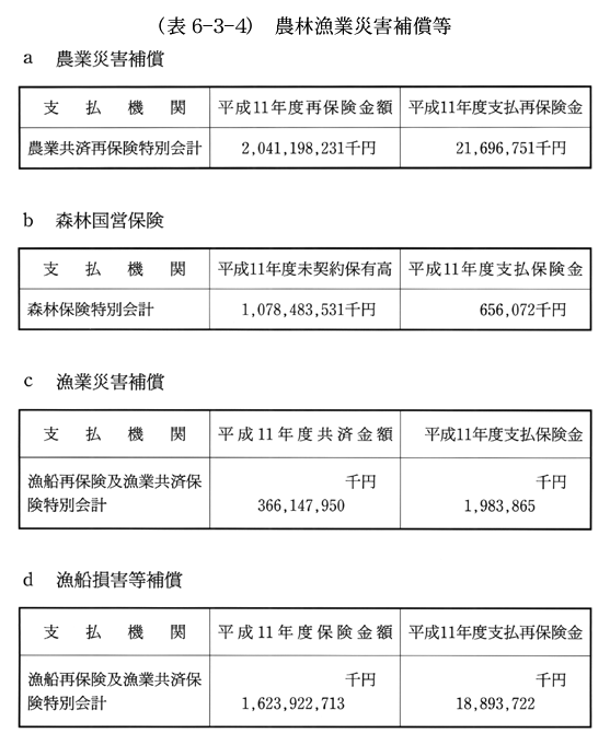 (表6-3-4)　農林漁業災害補償等