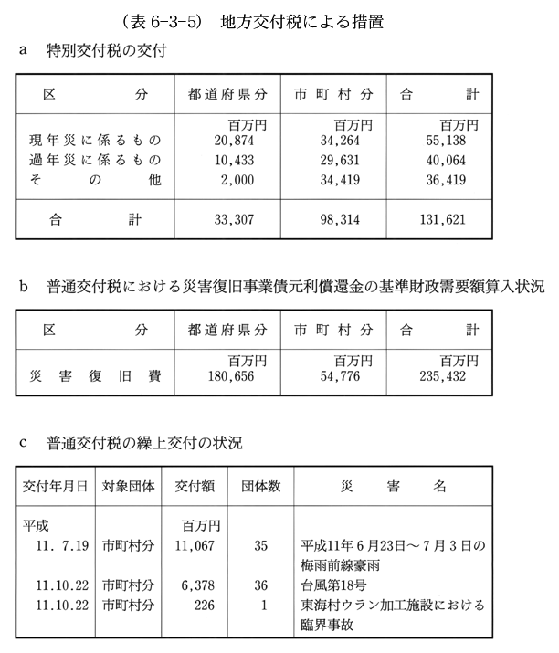 (表6-3-5)　地方交付税による措置