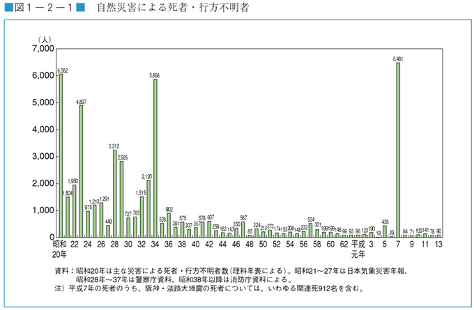 図１−２−１　自然災害による死者・行方不明者