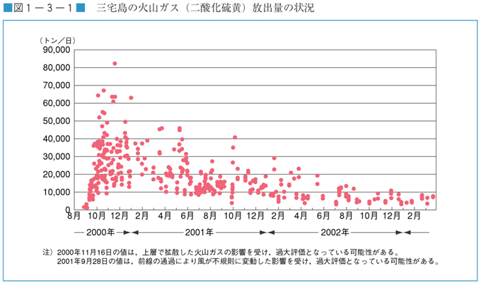 図１−３−１　三宅島の火山ガス（二酸化硫黄）放出量の状況