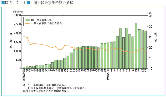 図２−２−１　国土保全事業予算の推移 前頁  　　  次頁 　　　　　　