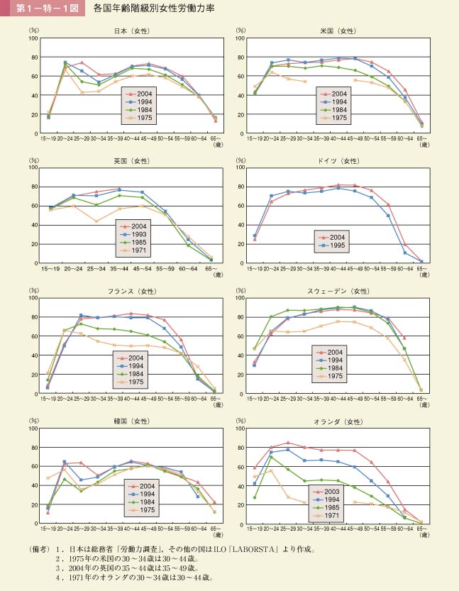 第1－特－1図　各国年齢階級別女性労働力率