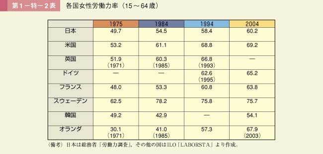 第1－特－2表　各国女性労働力率（15～64歳）