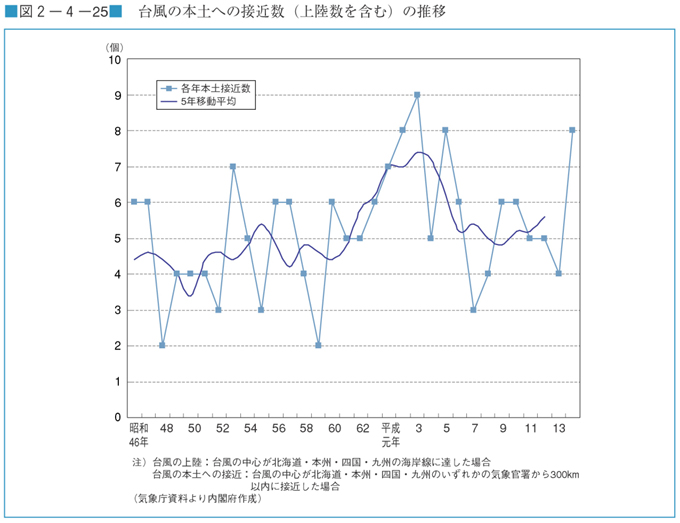 図２−４−２５　台風の本土への接近数（上陸数を含む）の推移