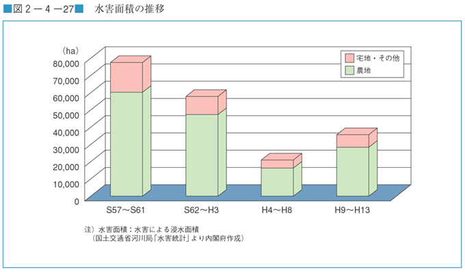 図２−４−２７　水害面積の推移