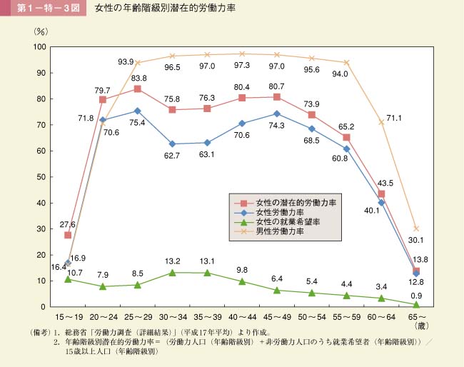 第1－特－3図　女性の年齢階級別潜在的労働力率