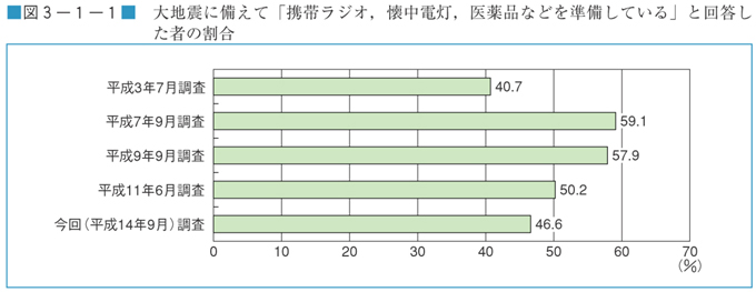 図３−１−１　大地震に備えて「携帯ラジオ懐中電灯医薬品などを準備している」と回答した者の割合