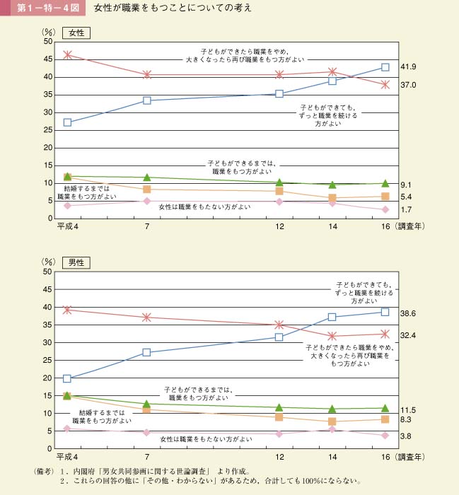 第1－特－4図　女性が職業をもつことについての考え