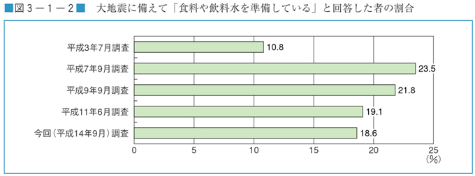 図３−１−２　大地震に備えて「食料や飲料水を準備している」と回答した者の割合