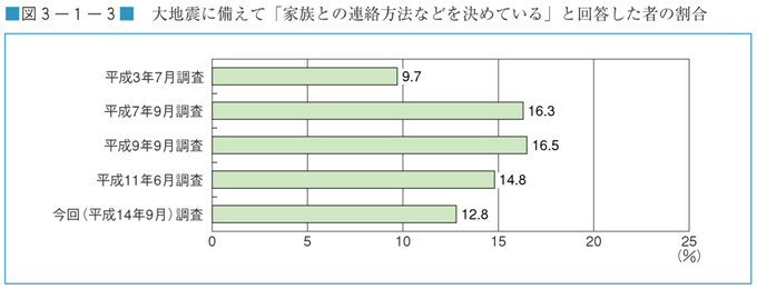 図３−１−３　大地震に備えて「家族との連絡方法などを決めている」と回答した者の割合