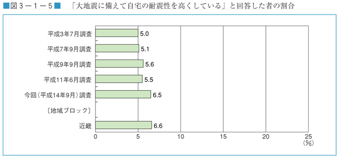 図３−１−５　「大地震に備えて自宅の耐震性を高くしている」と回答した者の割合