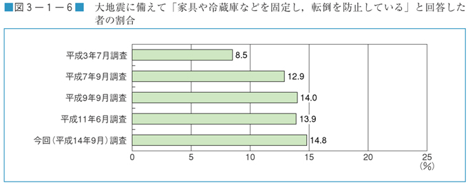 図３−１−６　大地震に備えて「家具や冷蔵庫などを固定し転倒を防止している」と回答した者の割合