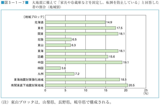 図３−１−７　大地震に備えて「家具や冷蔵庫などを固定し転倒を防止している」と回答した者の割合（地域別）