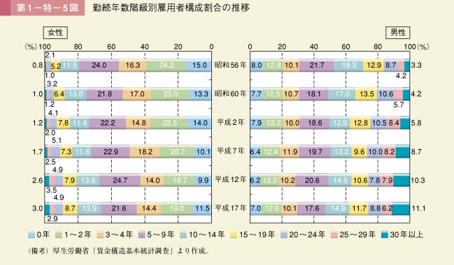 第1－特－5図　勤続年数階級別雇用者構成割合の推移