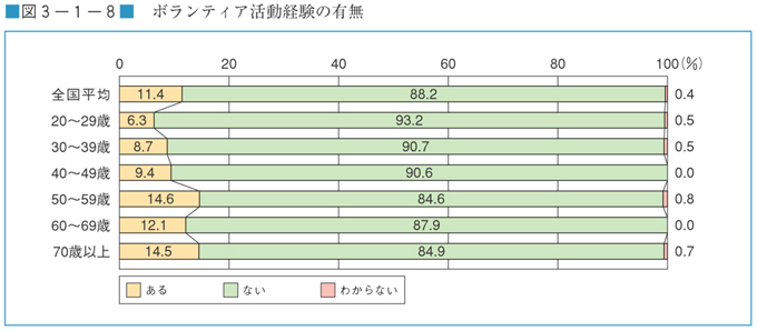 図３−１−８　ボランティア活動経験の有無