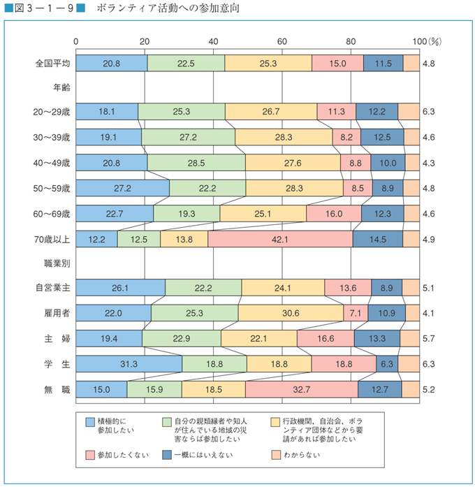 図３−１−９　ボランティア活動への参加意向