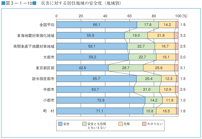 図３−１−１０　災害に対する居住地域の安全度（地域別）