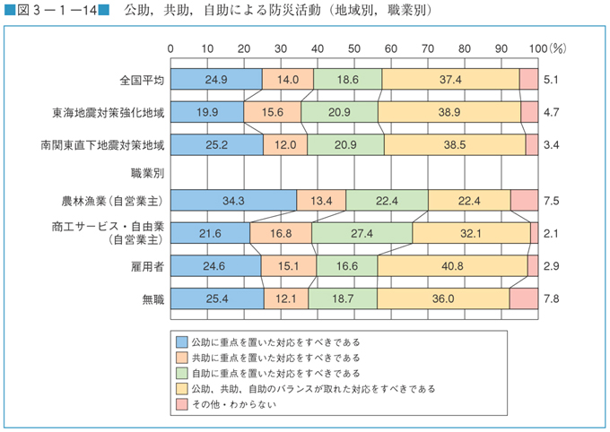 図３−１−１４　公助共助自助による防災活動（地域別職業別）