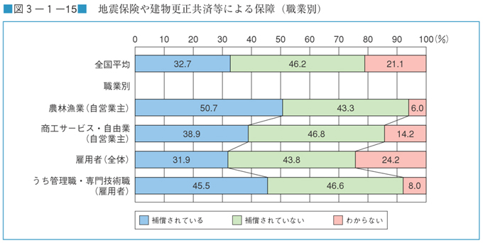 図３−１−１５　地震保険や建物更正共済等による保障（職業別）