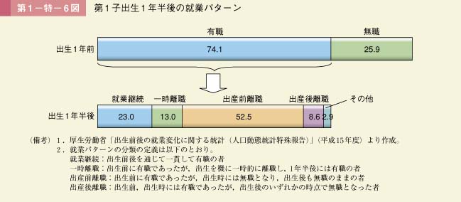 第1－特－6図　第1子出生1年半後の就業パターン