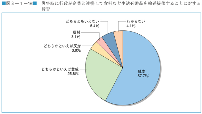 図３−１−１６　災害時に行政が企業と連携して食料など生活必需品を輸送提供することに対する賛否