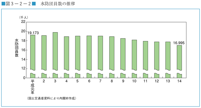 図３−２−２　水防団員数の推移