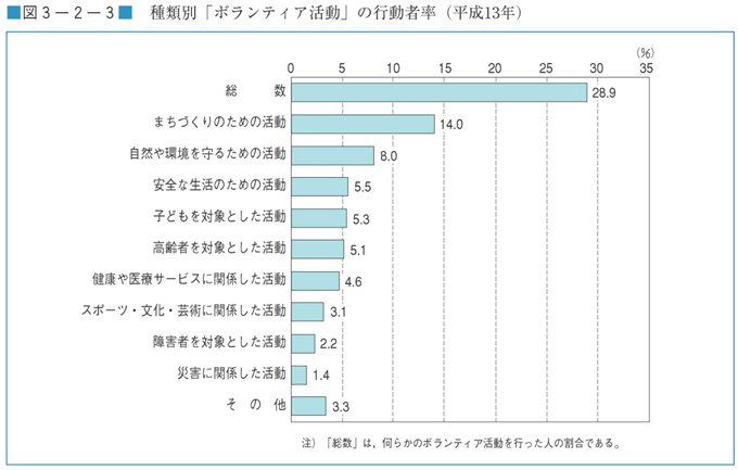 図３−２−３　種類別「ボランティア活動」の行動者率（平成13年）